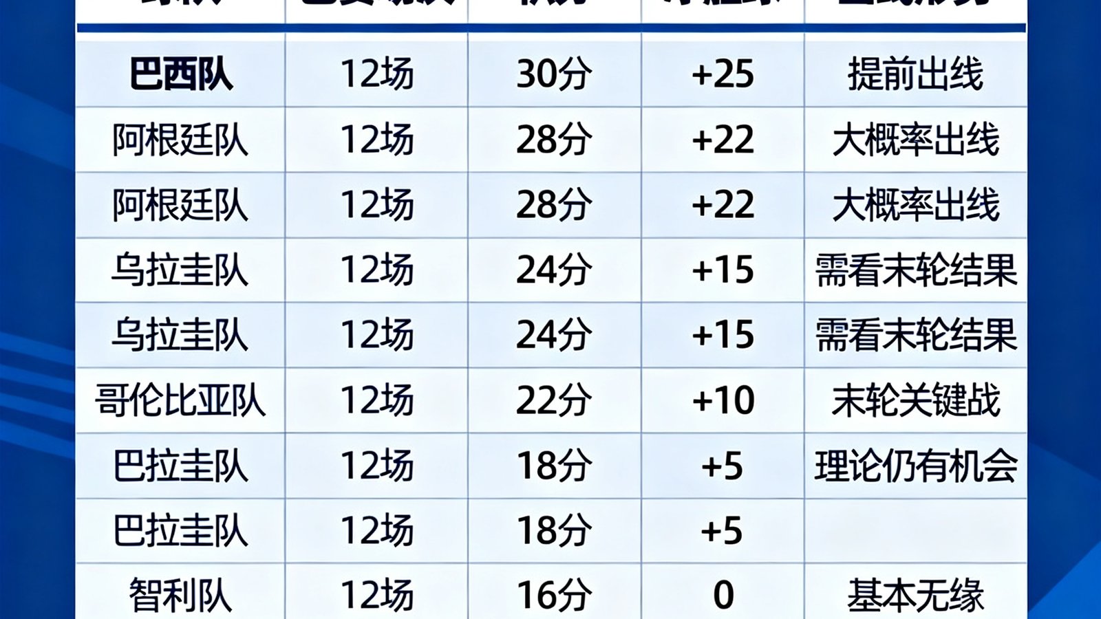 南美区世界杯预选赛最新积分榜表格，展示各队已赛场次、积分、净胜球及出线形势分析
